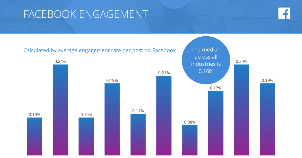 Il Coinvolgimento su Facebook è in forte calo.