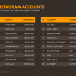 quale-social-scegliere-3 Account Instagram più seguiti